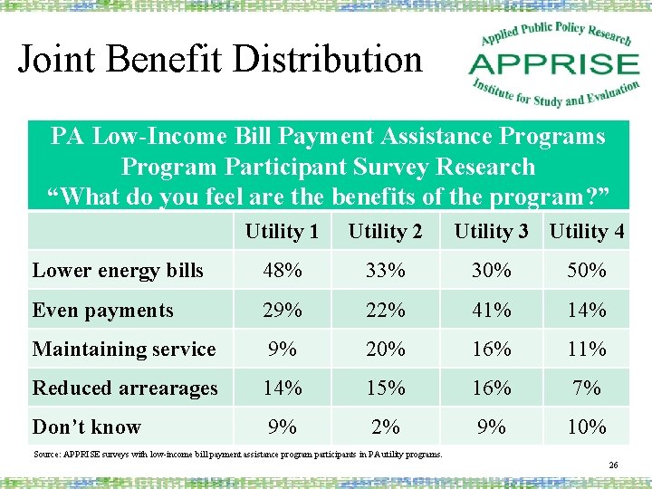 Joint Benefit Distribution PA Low-Income Bill Payment Assistance Programs Program Participant Survey Research “What