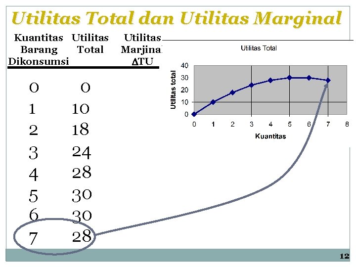 Utilitas Total dan Utilitas Marginal Kuantitas Utilitas Total Barang Dikonsumsi 0 1 2 3