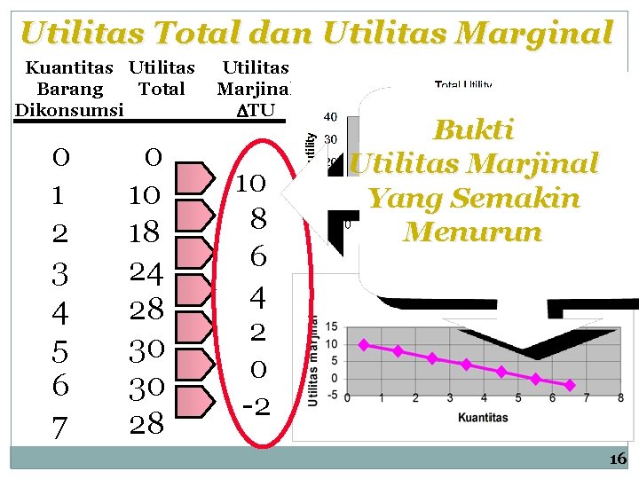 Utilitas Total dan Utilitas Marginal Kuantitas Utilitas Total Barang Dikonsumsi 0 1 2 3