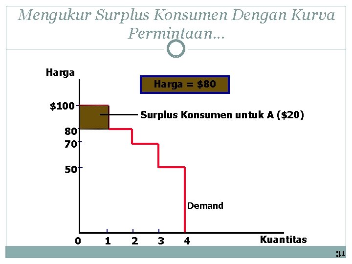 Mengukur Surplus Konsumen Dengan Kurva Permintaan. . . Harga = $80 $100 Surplus Konsumen