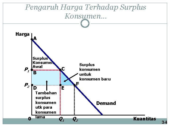 Pengaruh Harga Terhadap Surplus Konsumen. . . Harga P 1 P 2 0 A