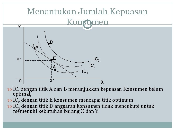 Y Menentukan Jumlah Kepuasan Konsumen B Y* D E A 0 X* IC 3