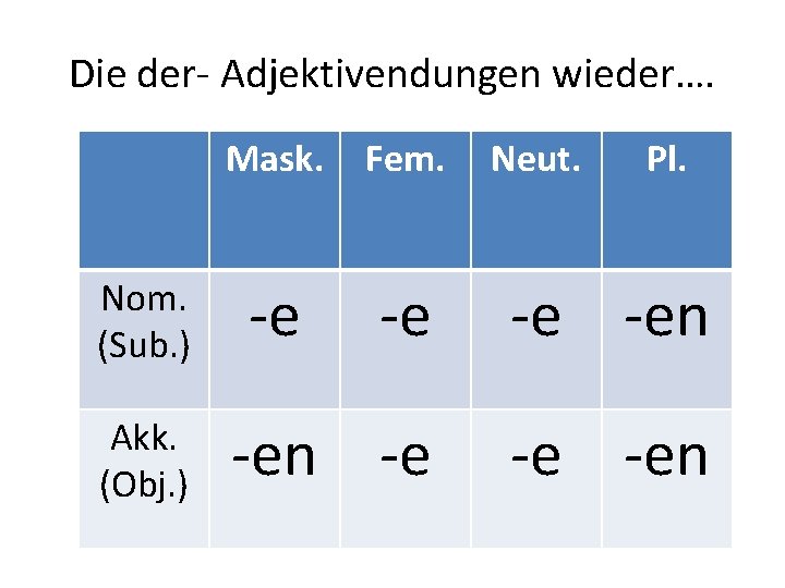 Die der- Adjektivendungen wieder…. Nom. (Sub. ) Akk. (Obj. ) Mask. Fem. Neut. Pl.