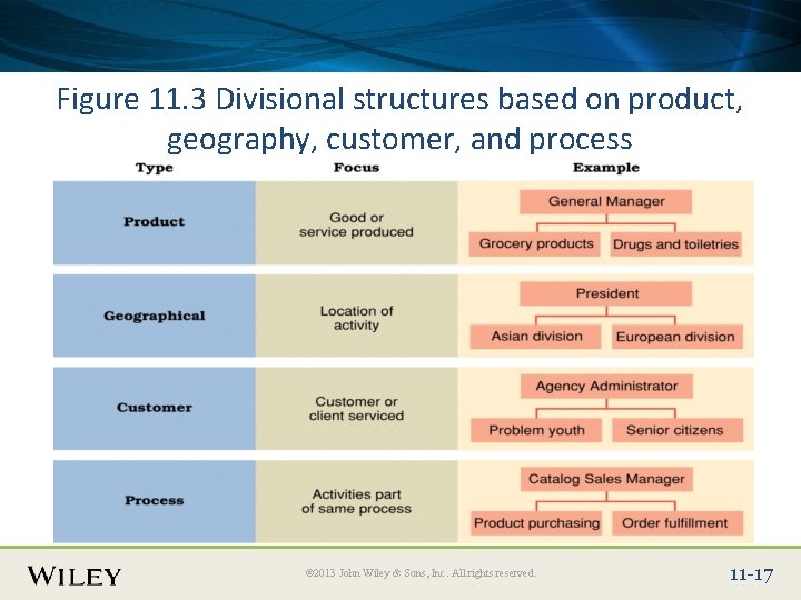 Place Slide Title Text Here Figure 11. 3 Divisional structures based on product, geography,