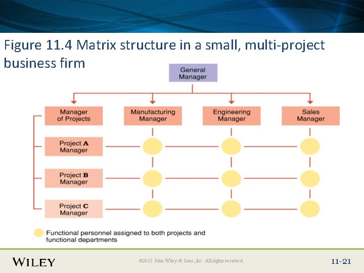 Place Slide Title Text Here Figure 11. 4 Matrix structure in a small, multi-project