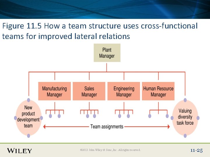 Place Slide Title Text Here Figure 11. 5 How a team structure uses cross-functional