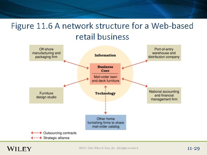 Place Slide Title Text Here Figure 11. 6 A network structure for a Web-based