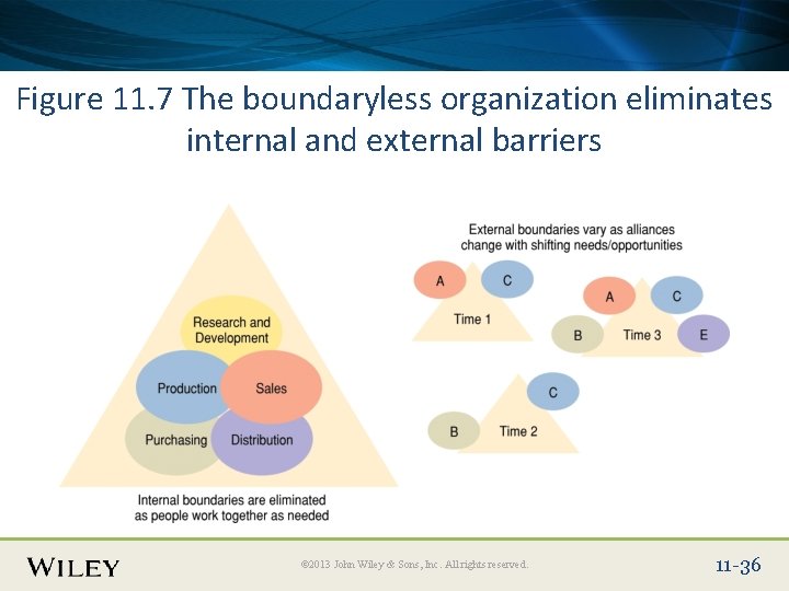 Place Slide Title Text Here Figure 11. 7 The boundaryless organization eliminates internal and