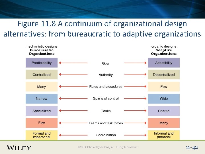 Place Slide Title Text Here Figure 11. 8 A continuum of organizational design alternatives: