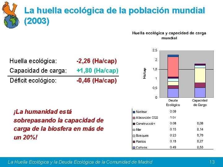 La huella ecológica de la población mundial (2003) Huella ecológica: -2, 26 (Ha/cap) Capacidad