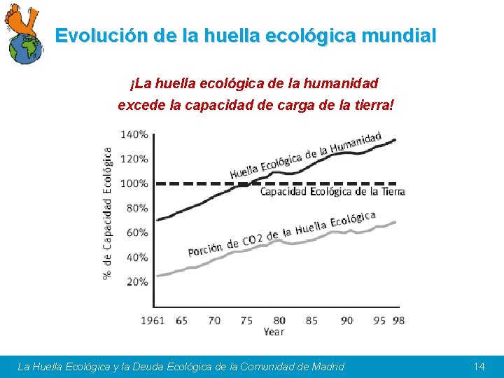 Evolución de la huella ecológica mundial ¡La huella ecológica de la humanidad excede la
