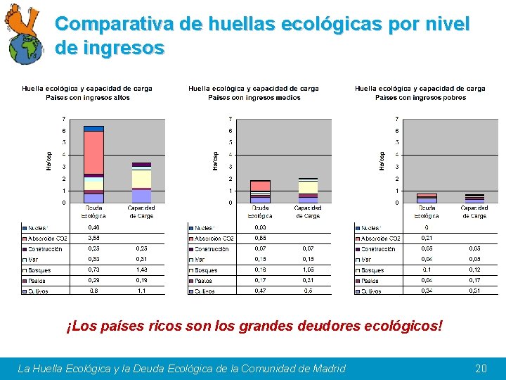 Comparativa de huellas ecológicas por nivel de ingresos ¡Los países ricos son los grandes