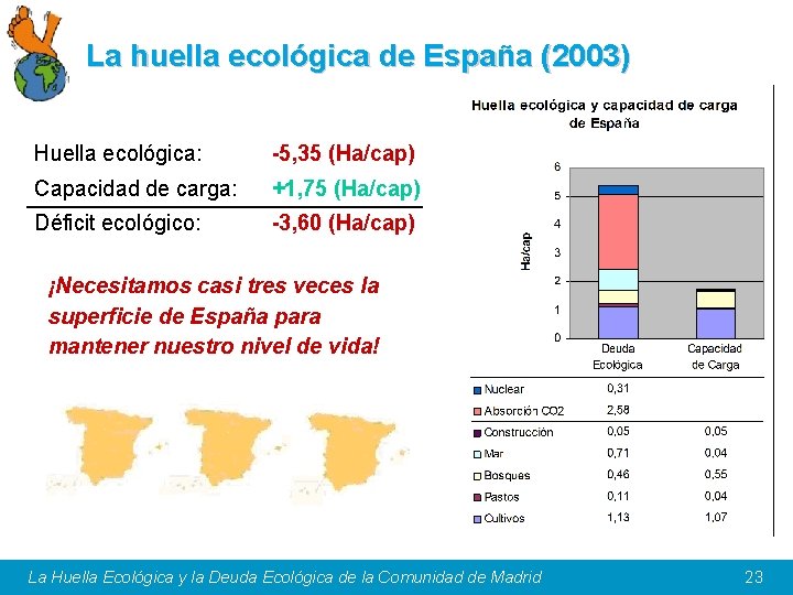 La huella ecológica de España (2003) Huella ecológica: -5, 35 (Ha/cap) Capacidad de carga: