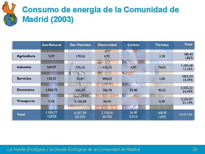 Consumo de energía de la Comunidad de Madrid (2003) La Huella Ecológica y la