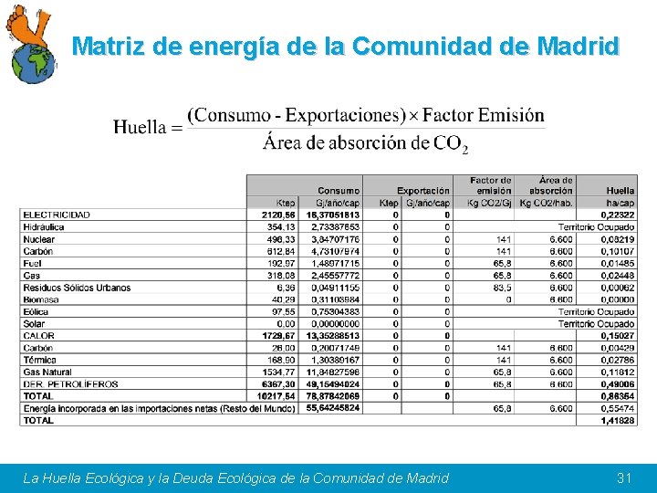 Matriz de energía de la Comunidad de Madrid La Huella Ecológica y la Deuda