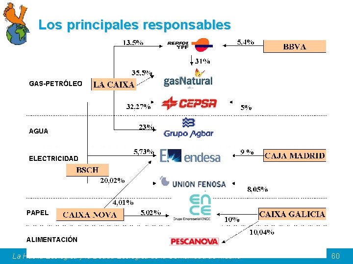 Los principales responsables La Huella Ecológica y la Deuda Ecológica de la Comunidad de