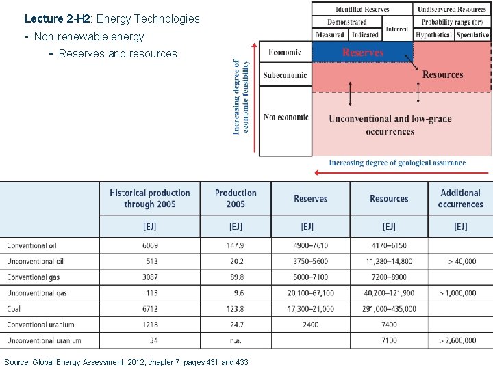 Lecture 2 -H 2: Energy Technologies - Non-renewable energy - Reserves and resources Source: