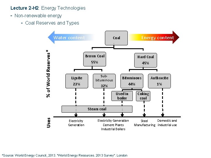 Lecture 2 -H 2: Energy Technologies - Non-renewable energy - Coal Reserves and Types
