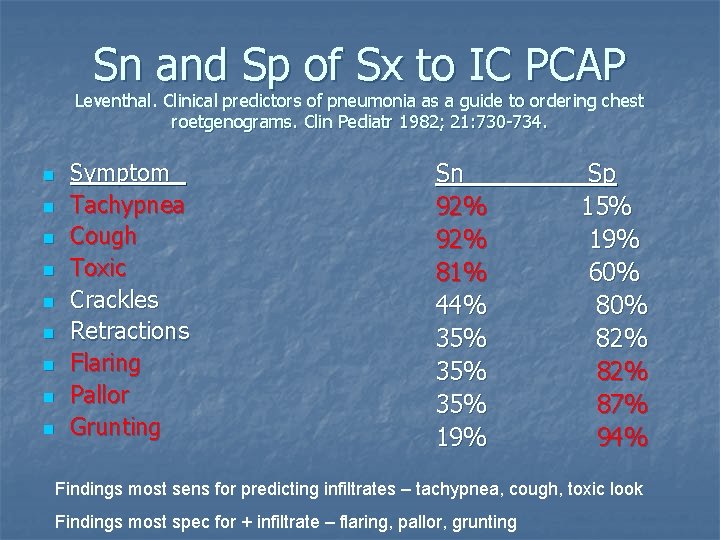 Sn and Sp of Sx to IC PCAP Leventhal. Clinical predictors of pneumonia as