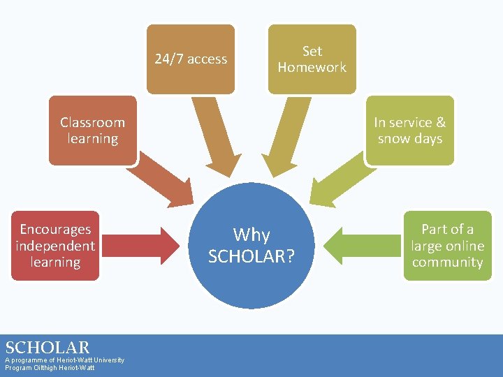 24/7 access Set Homework Classroom learning Encourages independent learning SCHOLAR A programme of Heriot-Watt