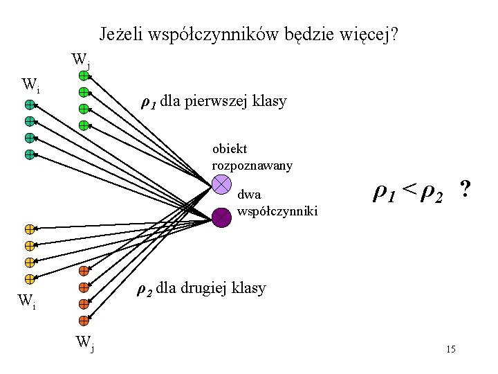 Jeżeli współczynników będzie więcej? Wj Wi ρ1 dla pierwszej klasy obiekt rozpoznawany dwa współczynniki