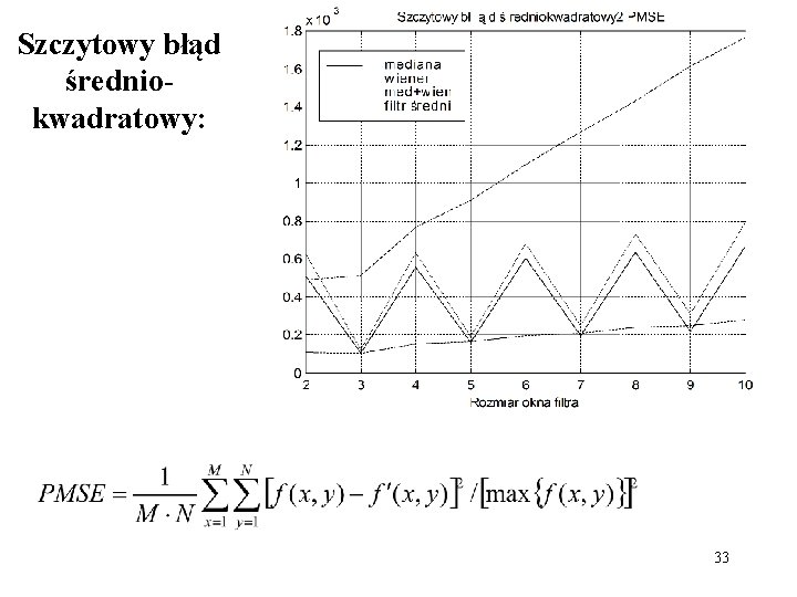 Szczytowy błąd średniokwadratowy: 33 