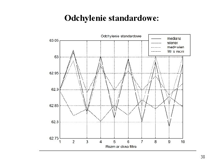 Odchylenie standardowe: 38 