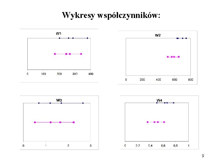 Wykresy współczynników: 9 