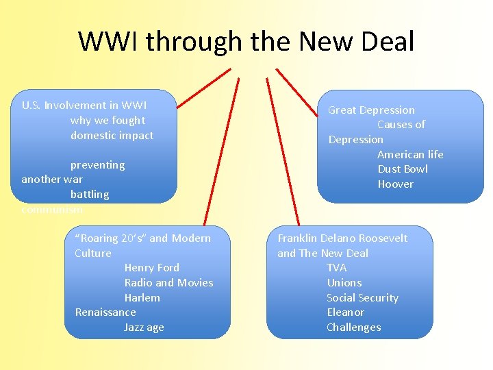 WWI through the New Deal U. S. Involvement in WWI why we fought domestic