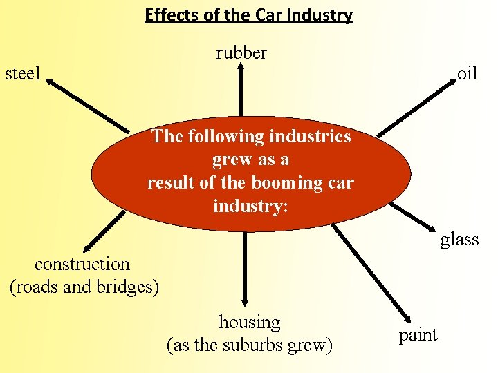 Effects of the Car Industry rubber steel oil The following industries grew as a