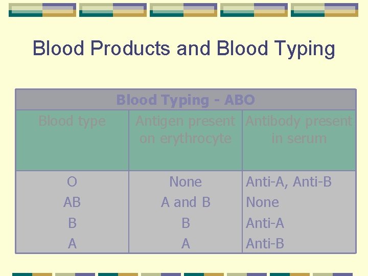 Blood Products and Blood Typing - ABO Blood type Antigen present Antibody present on