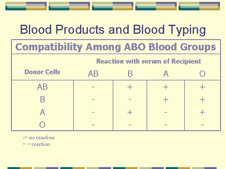 Blood Products and Blood Typing Compatibility Among ABO Blood Groups Reaction with serum of