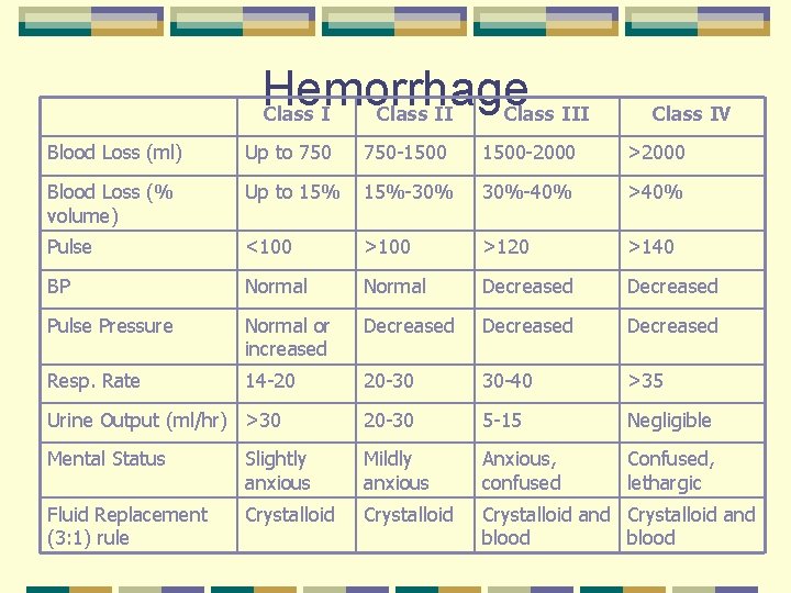 Hemorrhage Class III Class IV Blood Loss (ml) Up to 750 -1500 -2000 >2000