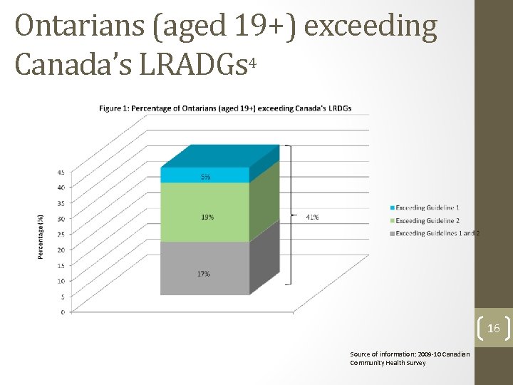 Ontarians (aged 19+) exceeding Canada’s LRADGs 4 16 Source of information: 2009 -10 Canadian