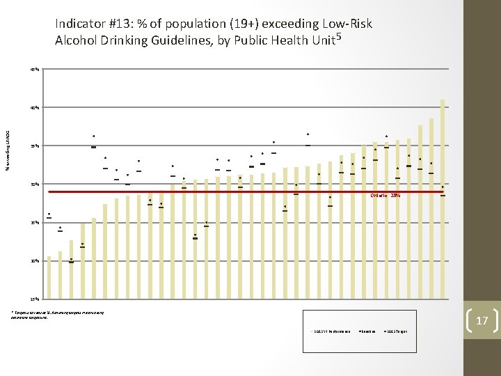 Indicator #13: % of population (19+) exceeding Low-Risk Alcohol Drinking Guidelines, by Public Health