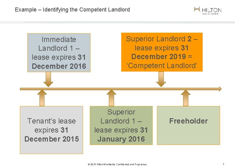 Example – Identifying the Competent Landlord Immediate Landlord 1 – lease expires 31 December