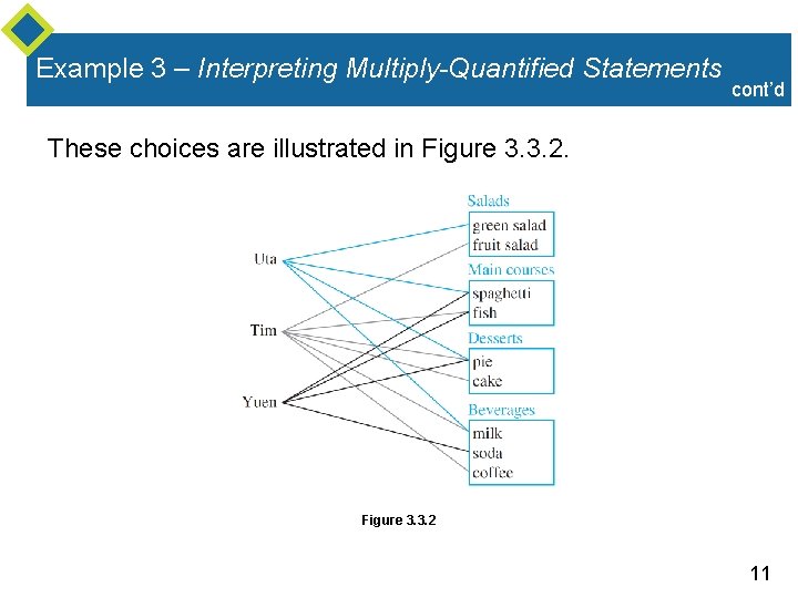 Example 3 – Interpreting Multiply-Quantified Statements cont’d These choices are illustrated in Figure 3. Example 3 – Interpreting Multiply-Quantified Statements cont’d These choices are illustrated in Figure 3.