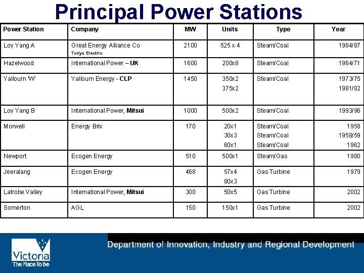 Principal Power Stations Power Station Company MW Units Type Year Loy Yang A Great