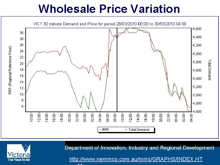 Wholesale Price Variation http: //www. nemmco. com. au/mms/GRAPHS/INDEX. HT 