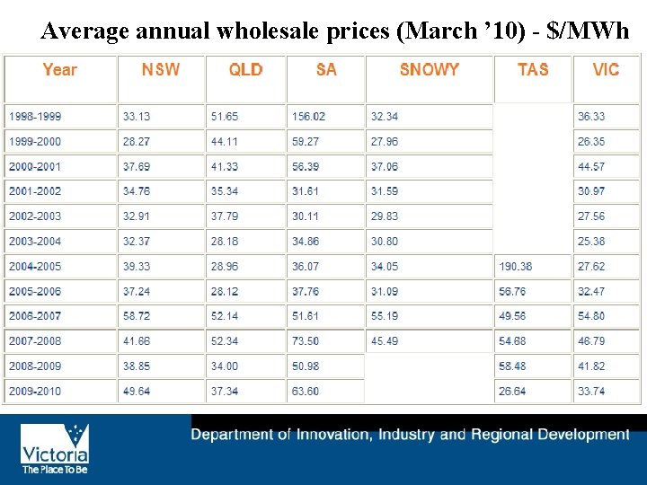 Average annual wholesale prices (March ’ 10) - $/MWh 