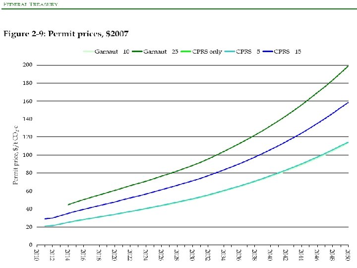 CPRS -5% Permit Price 