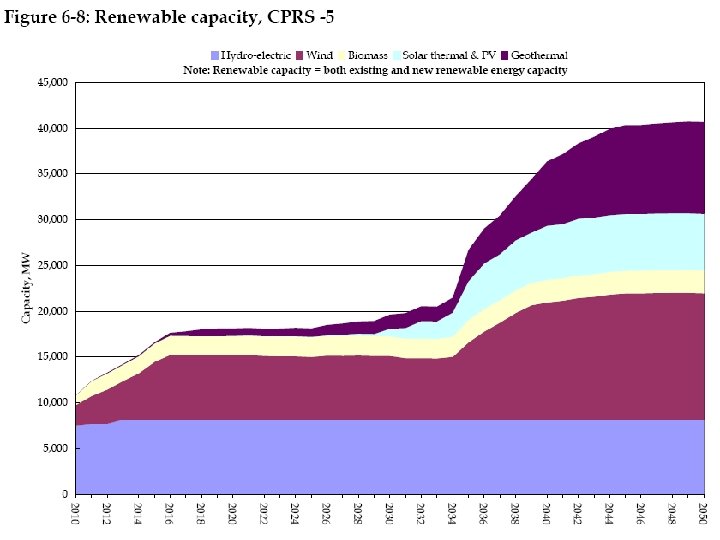 CPRS -5% Permit Price 