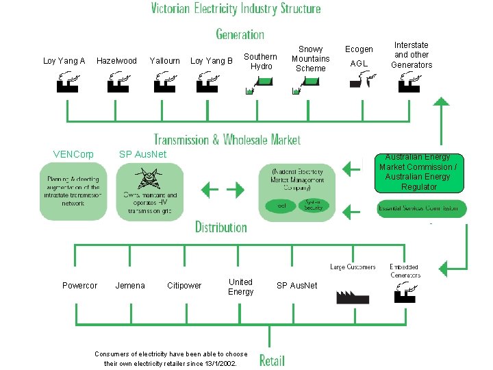 Loy Yang A Hazelwood VENCorp Yallourn Loy Yang B Southern Hydro Snowy Mountains Scheme