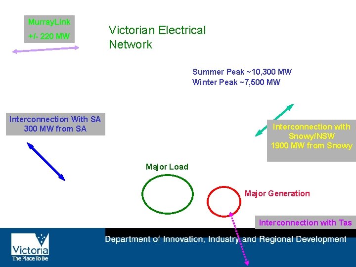 Murray. Link +/- 220 MW Victorian Electrical Network Summer Peak ~10, 300 MW Winter