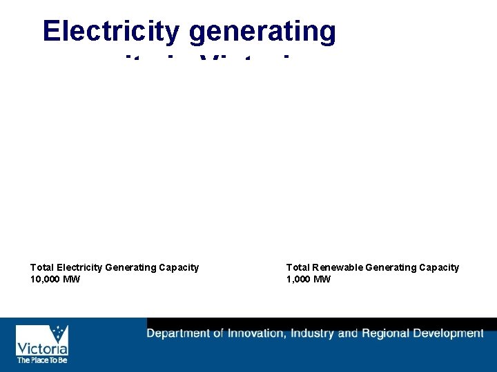 Electricity generating capacity in Victoria Total Electricity Generating Capacity 10, 000 MW Total Renewable