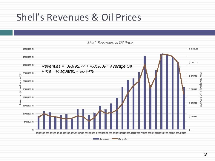 Shell’s Revenues & Oil Prices Shell: Revenues vs Oil Price 500, 000. 0 $