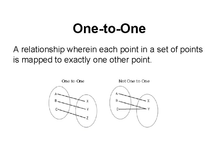 One-to-One A relationship wherein each point in a set of points is mapped to