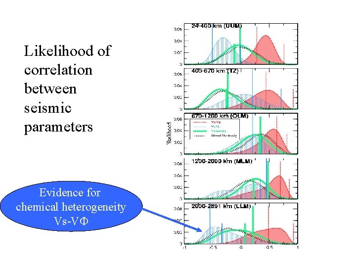 Likelihood of correlation between seismic parameters Evidence for chemical heterogeneity Vs-VF 