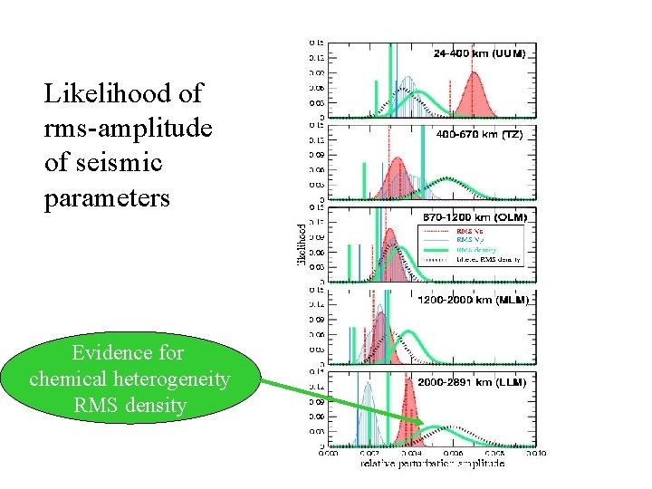 Likelihood of rms-amplitude of seismic parameters Evidence for chemical heterogeneity RMS density 