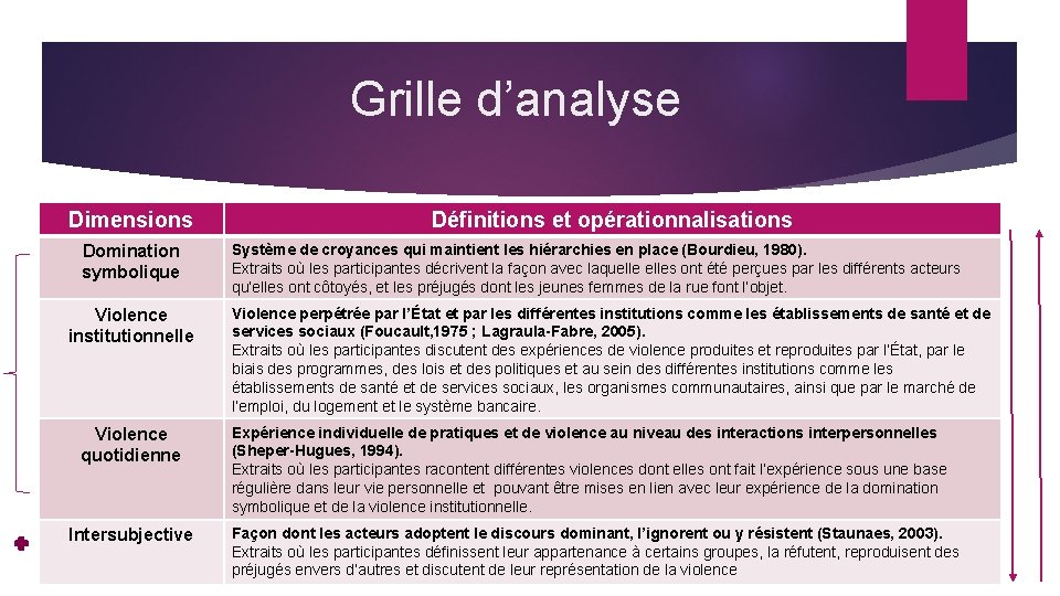 Grille d’analyse Dimensions Domination symbolique Violence institutionnelle Violence quotidienne Intersubjective Définitions et opérationnalisations Système